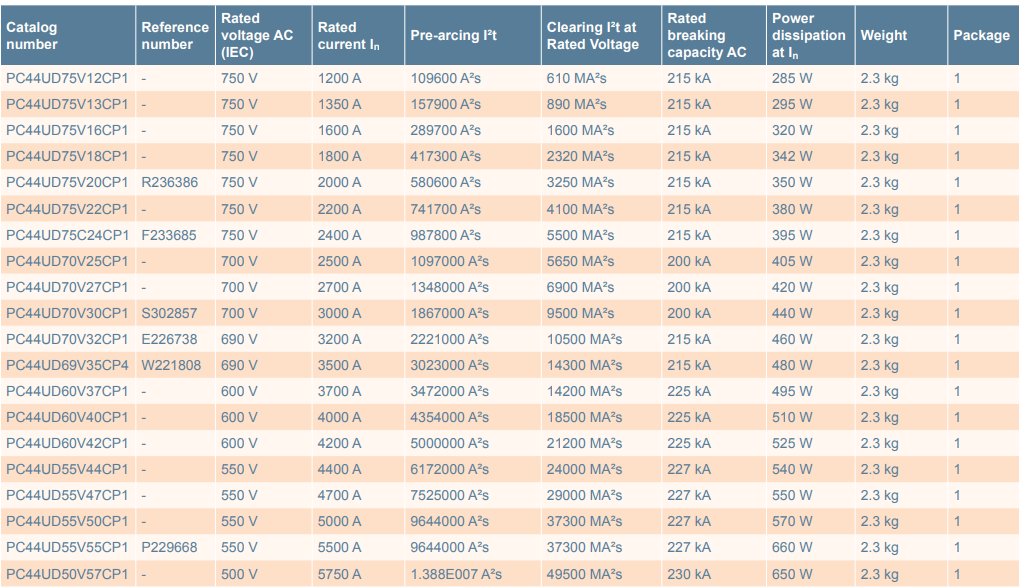 Ferraz Shawmut Ferraz Shawmut PC44UD75V22CP8 R239169 Fuses (2 Pieces)
