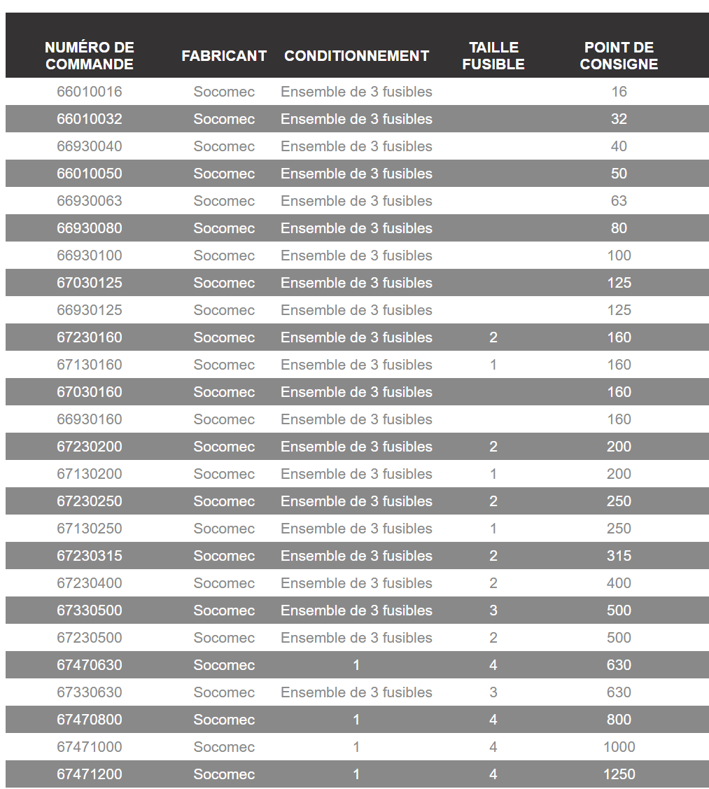 Socomec Socomec 66010016 66010032 66930040 66010050 66930063 66930080 66930100 67030125 67230160 67230200 67230250 67230315 67230400 67330500 67470630 67470800 67471000 67471200 Fuses