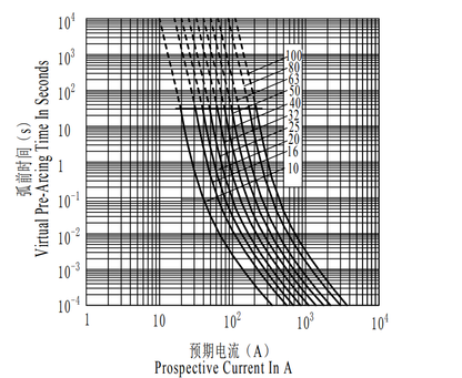SINOFUSE RS308-HB-5M 250A aR 750VDC Fuses (10 Pieces)