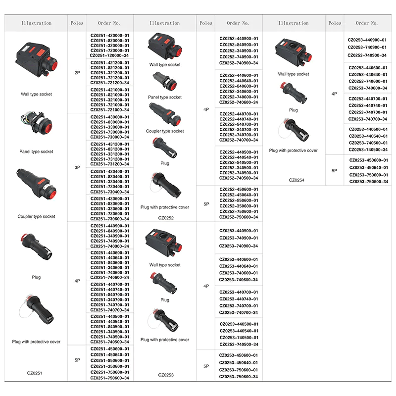 CZ Power Sockets CZ CZ0254 Explosion-proof Plug and Socket Device, GRP, 125A 690V, Ex db eb IIC T5 Gb T95℃ Db, IP65, IECEx ATEX Approved