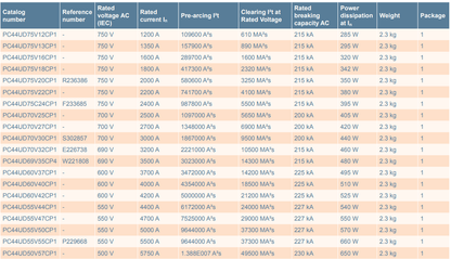 Ferraz Shawmut Ferraz Shawmut PC44UD75V22CP8 R239169 Fuses (2 Pieces)