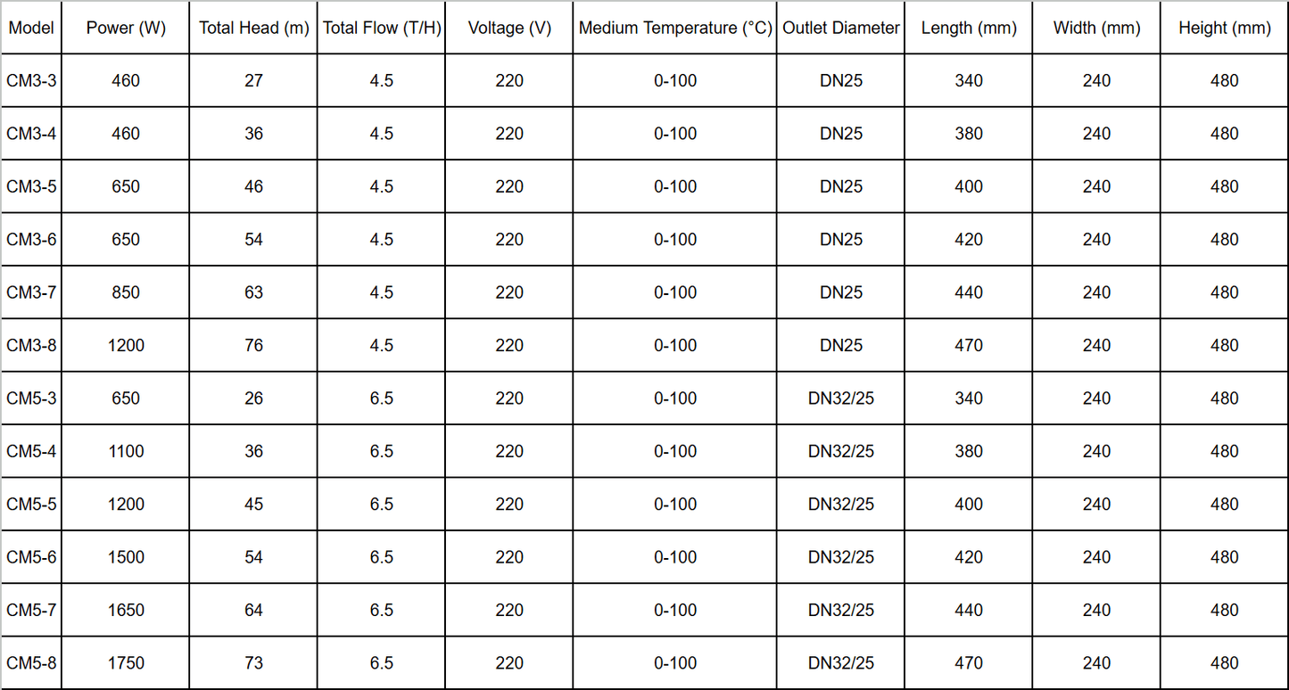 Grundfos Grundfos CM 1-3 A-R-I-E-AQQE F-A-A-N Horizontal Multi-Stage Booster Pump