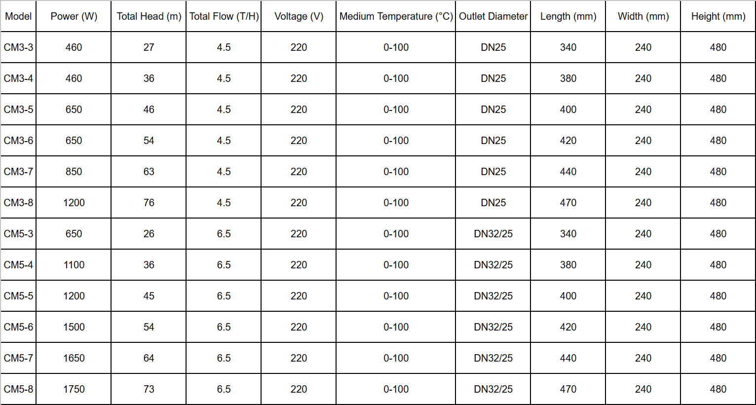 Grundfos Grundfos CM 1-3 A-R-I-E-AQQE F-A-A-N Horizontal Multi-Stage Booster Pump