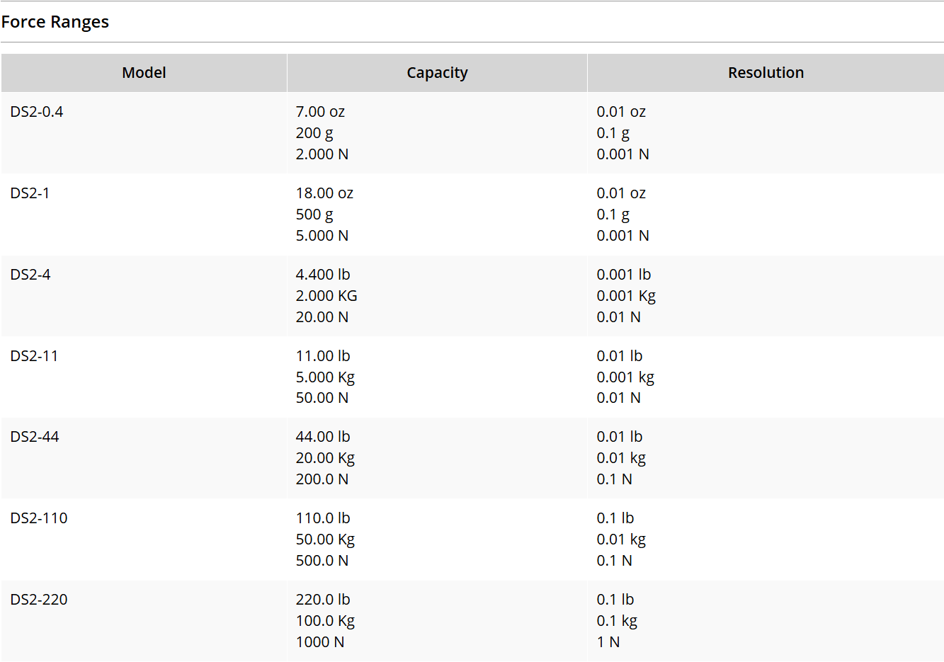 IMADA IMADA DS2-5N Digital Force Gauge