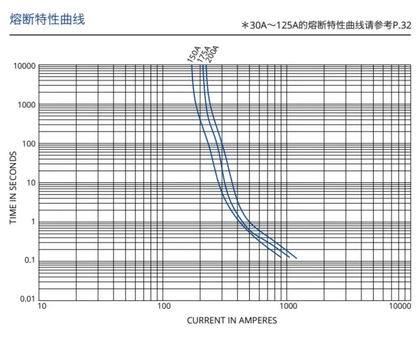 PEC PEC SBFW-L 150A Pacific Seiko car fuse (100 Pieces)