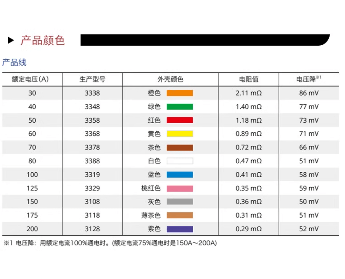 PEC PEC SBFW-L 30A Pacific Seiko car fuse (100 Pieces)