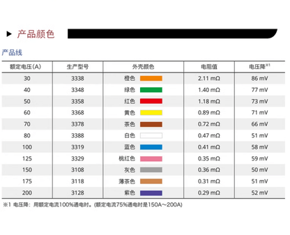 PEC PEC SBFW-L 30A Pacific Seiko car fuse (100 Pieces)